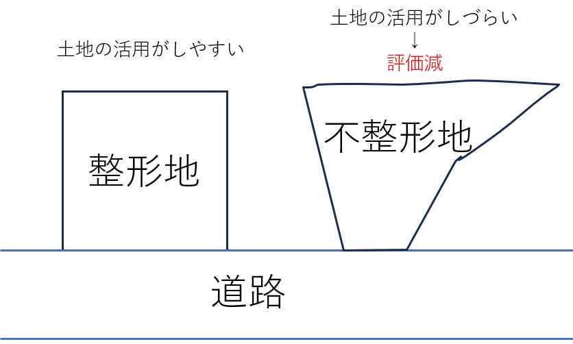 土地の活用がしやすい整形地 土地の活用がしづらい不整形地は評価減