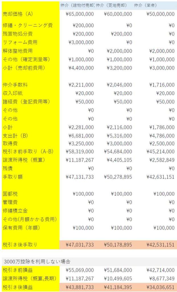 	仲介（建物付売却）	仲介（更地売却）	仲介（業者） 売却価格（A)	¥65,000,000	¥60,000,000	¥50,000,000 			 修繕・クリーニング費	¥200,000	¥0	¥0 残置物処分費	¥200,000	¥200,000	¥0 リフォーム費用	¥3,000,000	¥0	¥0 解体整地費用	¥0	¥2,000,000	¥2,000,000 その他（確定測量等）	¥1,000,000	¥1,000,000	¥1,000,000 小計（売却前費用）	¥4,400,000	¥3,200,000	¥3,000,000 			 仲介手数料	¥2,211,000	¥2,046,000	¥1,716,000 収入印紙	¥20,000	¥20,000	¥20,000 諸経費（登記費用等）	¥50,000	¥50,000	¥50,000 その他	¥0	¥0	¥0 その他	¥0	¥0	¥0 小計	¥2,281,000	¥2,116,000	¥1,786,000 支出計（B)	¥6,681,000	¥5,316,000	¥4,786,000 取得費	¥3,250,000	¥3,000,000	¥2,500,000 税引き前手取り（A-B)	¥58,319,000	¥54,684,000	¥45,214,000 譲渡所得税（概算）	¥11,187,267	¥4,405,105	¥2,582,849 残債	¥0	¥0	¥0 手取り額	¥47,131,733	¥50,278,895	¥42,631,151 			 固都税	¥100,000	¥100,000	¥100,000 管理費	¥0	¥0	¥0 修繕積立金	¥0	¥0	¥0 その他(月額かかる費用）	¥0	¥0	¥0 保有費用（年額）	¥100,000	¥100,000	¥100,000 			 税引き後手取り	¥47,031,733	¥50,178,895	¥42,531,151 			  3000万控除を利用しない場合			 税引き前損益	¥55,069,000	¥51,684,000	¥42,714,000 譲渡所得税（概算,長期）	¥11,187,267	¥10,499,605	¥8,677,349 税引き後損益	¥43,881,733	¥41,184,395	¥34,036,651 