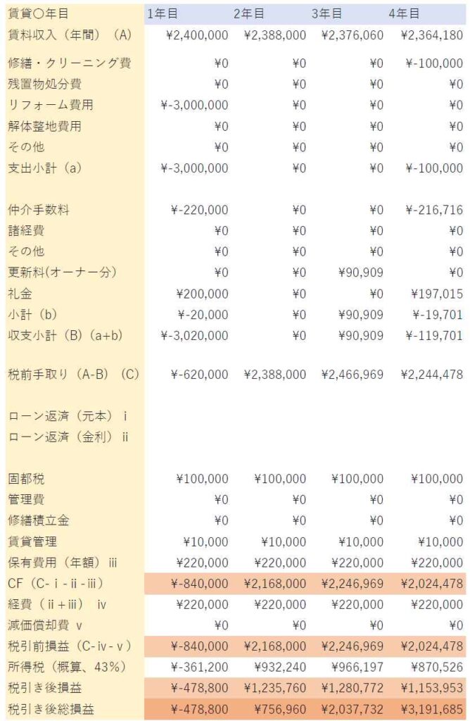 賃貸〇年目	1年目	2年目	3年目	4年目 賃料収入（年間）（A)	¥2,400,000	¥2,388,000	¥2,376,060	¥2,364,180 				 修繕・クリーニング費	¥0	¥0	¥0	¥-100,000 残置物処分費	¥0	¥0	¥0	¥0 リフォーム費用	¥-3,000,000	¥0	¥0	¥0 解体整地費用	¥0	¥0	¥0	¥0 その他	¥0	¥0	¥0	¥0 支出小計（a）	¥-3,000,000	¥0	¥0	¥-100,000 				 仲介手数料	¥-220,000	¥0	¥0	¥-216,716 諸経費	¥0	¥0	¥0	¥0 その他	¥0	¥0	¥0	¥0 更新料(オーナー分）	¥0	¥0	¥90,909	¥0 礼金	¥200,000	¥0	¥0	¥197,015 小計（b）	¥-20,000	¥0	¥90,909	¥-19,701 収支小計（B)（a+b)	¥-3,020,000	¥0	¥90,909	¥-119,701 				 税前手取り（A-B)　(C）	¥-620,000	¥2,388,000	¥2,466,969	¥2,244,478 				 ローン返済（元本）ⅰ				 ローン返済（金利）ⅱ				 				 固都税	¥100,000	¥100,000	¥100,000	¥100,000 管理費	¥0	¥0	¥0	¥0 修繕積立金	¥0	¥0	¥0	¥0 賃貸管理	¥10,000	¥10,000	¥10,000	¥10,000 保有費用（年額）ⅲ	¥220,000	¥220,000	¥220,000	¥220,000 CF（C-ⅰ-ⅱ-ⅲ）	¥-840,000	¥2,168,000	¥2,246,969	¥2,024,478 経費（ⅱ+ⅲ)　ⅳ	¥220,000	¥220,000	¥220,000	¥220,000 減価償却費 ⅴ	¥0	¥0	¥0	¥0 税引前損益（C-ⅳ-ⅴ）	¥-840,000	¥2,168,000	¥2,246,969	¥2,024,478 所得税（概算、43％）	¥-361,200	¥932,240	¥966,197	¥870,526 税引き後損益	¥-478,800	¥1,235,760	¥1,280,772	¥1,153,953 税引き後総損益	¥-478,800	¥756,960	¥2,037,732	¥3,191,685 